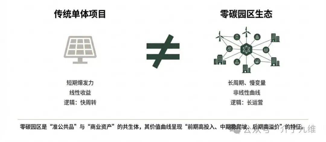 “不挣钱”还“抢着干”？零碳园区的商业逻辑深度辨析 插图3
