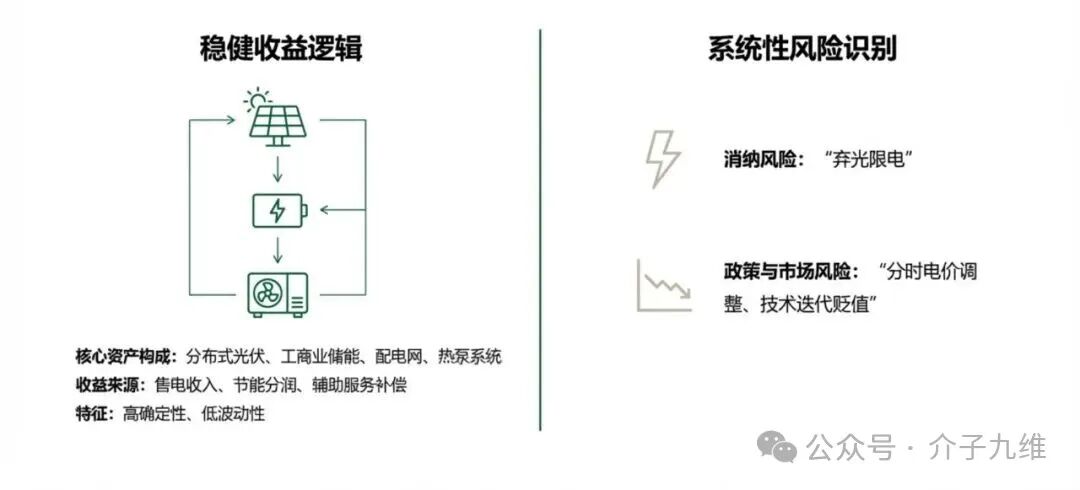 “不挣钱”还“抢着干”？零碳园区的商业逻辑深度辨析 插图6