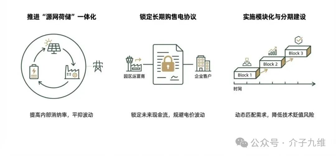 “不挣钱”还“抢着干”？零碳园区的商业逻辑深度辨析 插图7