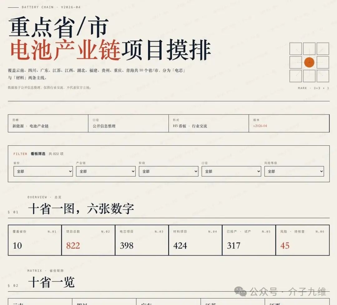 介子九维公益数据产品 | 重点省份新能源电池产业链项目数据平台 插图2