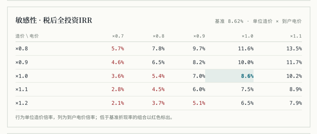 分布式光伏、绿电直连、智能微电网项目经评测算工具箱上线,完全免费开放使用 插图4