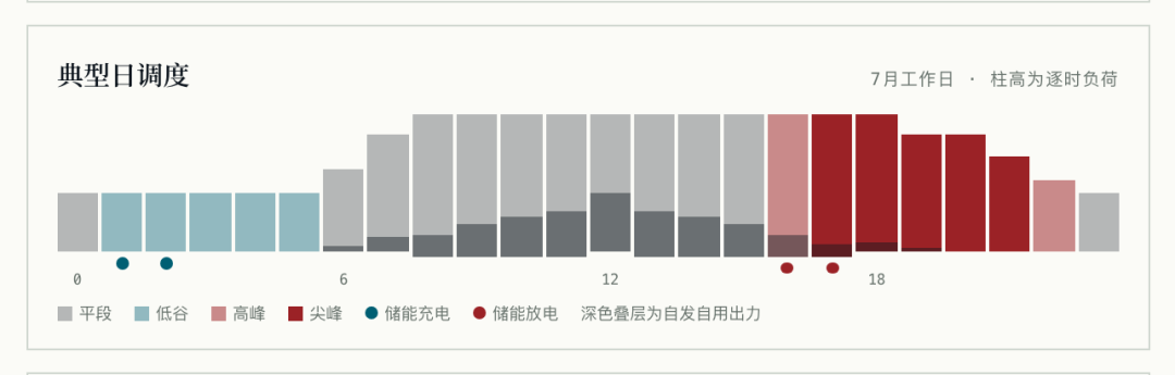 分布式光伏、绿电直连、智能微电网项目经评测算工具箱上线,完全免费开放使用 插图16